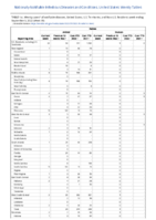 Rabies Week 35 Weekly cases of notifiable diseases United States US territories and NonUS Residents week ending September 3 2022