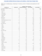 Hepatitis C chronic Confirmed Week 12 Weekly cases of notifiable diseases United States US Territories and NonUS Residents week ending March 28 2026