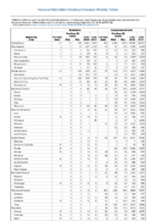 Table 2a Babesiosis Campylobacteriosis Week 38 Weekly cases of selected notifiable diseases   1000 cases reported during the preceding year and selected low frequency diseases United States and US territories week ending September 22 2018