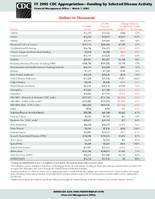 FY 2005 CDC AppropriationFunding by Selected Disease Activity