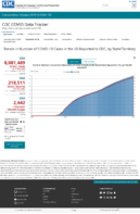 Trends in Number of COVID19 Cases in the US Reported to CDC by StateTerritory Trends in Total and Cumulative Incidence Rate of COVID19 Deaths in the United States Reported to CDC per 100000 Population Oct 18 2020
