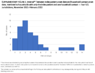 Supplementary Figure 1 SARSCoV2 B11529 Omicron Variant Transmission Within Households  Four US Jurisdictions November 2021February 2022