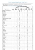 Invasive pneumococcal disease age 5 Week 10 Weekly cases of notifiable diseases United States US territories and NonUS Residents weeks ending March 9 2019