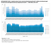 Supplementary Figure 1 Quarterly Number of Serum Parvovirus B19 IgM Tests Performed in Children and Adolescents Aged 18 Years a and Adults Aged 18 Years B by Age Group and Quarter  United States 20182024