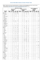 Table 2s West Nile virus disease Zika virus disease noncongenital Week 40 Weekly cases of selected notifiable diseases   1000 cases reported during the preceding year and selected low frequency diseases United States and US territories week ending October 6 2018