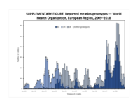 Supplementary Figure Reported measles genotypes  World Health Organization European Region 20092018
