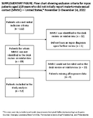 Supplementary Figure Flow Chart Showing Exclusion Criteria for Mpox Patients Aged 18 Years Who Did Not Initially Report MaletoMale Sexual Contact MMSC  United States November 1December 14 2022