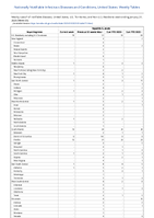 Hepatitis B acute Week 03 Weekly cases of notifiable diseases United States US Territories and NonUS Residents week ending January 21 2023