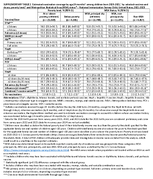 Supplementary Table 2 Estimated Vaccination Coverage by Age 24 Months Among Children Born 20202021 by Selected Vaccines and Doses Poverty Level and Metropolitan Statistical Area MSA Status  National Immunization SurveyChild United States 20212023