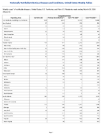 Campylobacteriosis Week 12 Weekly cases of notifiable diseases United States US Territories and NonUS Residents week ending March 28 2026
