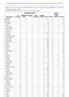 TABLE 2l Meningococcal disease MumpsNovel Influenza A virus infectionsPertussisAnnual reported cases of notifiable diseases by region and reporting area United States US Territories and NonUS Residents 2022