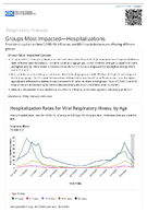 Respiratory Viruses  Groups Most ImpactedHospitalizations