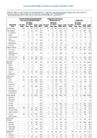 Table 2o Salmonellosis Shiga toxinproducing E coli Shigellosis Week 27 Weekly cases of selected notifiable diseases   1000 cases reported during the preceding year and selected low frequency diseases United States and US territories week ending July 7 2018