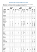 Table 2m Meningococcal disease Mumps Pertussis Week 36 Weekly cases of selected notifiable diseases   1000 cases reported during the preceding year and selected low frequency diseases United States and US territories week ending September 8 2018