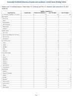 Syphilis Congenital Week 10 Weekly cases of notifiable diseases United States US Territories and NonUS Residents week ending March 14 2026