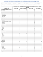 Vibriosis any species of the family Vibrionaceae other than toxigenic Vibrio cholerae O1 or O139 Confirmed Week 14 Weekly cases of notifiable diseases United States US Territories and NonUS Residents week ending April 11 2026