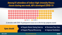 Among 81 Attendees of Indoor Highintensity Fitness Classes During One Week 68 Developed COVID19
