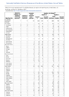 TABLE 2h Hantavirus infection nonhantavirus pulmonary syndrome Hantavirus pulmonary syndromeHemolytic uremic syndrome postdiarrhealHepatitis Viral DiseaseAnnual reported cases of notifiable diseases by region and reporting area United States US Territories and NonUS Residents 2022