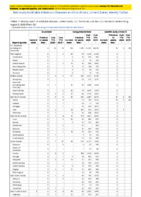 Brucellosis Campylobacteriosis Candida auris clinical Week 32 Weekly cases of notifiable diseases United States US territories and NonUS Residents weeks ending August 8 2020