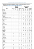Table 2a Babesiosis Campylobacteriosis Week 11 Weekly cases of selected notifiable diseases   1000 cases reported during the preceding year and selected low frequency diseases United States and US territories week ending March 17 2018