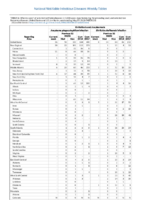 Table 2e Ehrlichiosis and Anaplasmosis Anaplasma phagocytophilum infection Ehrlichia chaffeensis infection Week 20 Weekly cases of selected notifiable diseases   1000 cases reported during the preceding year and selected low frequency diseases United States and US territories week ending May 19 2018