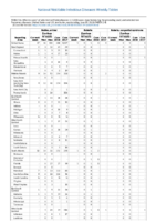 Rabies animal Rubella Rubella congenital syndrome Week 24Weekly cases of selected notifiable diseases   1000 cases reported during the preceding year and selected low frequency diseases United States and US territories week ending June 16 2018