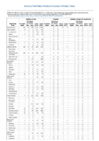 Rabies animal Rubella Rubella congenital syndrome Week 37Weekly cases of selected notifiable diseases   1000 cases reported during the preceding year and selected low frequency diseases United States and US territories week ending September 15 2018