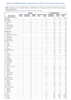 Cholera Coccidioidomycosis Week 27 Weekly cases of notifiable diseases United States US territories and NonUS Residents week ending July 9 2022