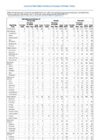 Table 2m Meningococcal disease Mumps Pertussis Week 17 Weekly cases of selected notifiable diseases   1000 cases reported during the preceding year and selected low frequency diseases United States and US territories week ending May 4 2018