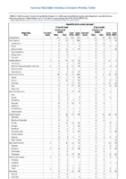 Table 2i Hepatitis C Week 10 Weekly cases of selected notifiable diseases   1000 cases reported during the preceding year and selected low frequency diseases United States and US territories week ending February 24 2018