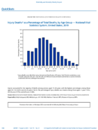 QuickStats Injury Deaths As a Percentage of Total Deaths by Age Group  National Vital Statistics System US United States 2019