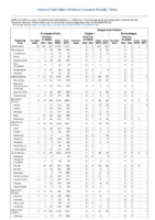 Cryptosporidiosis Dengue virus infection Week 52 Weekly cases of selected notifiable diseases   1000 cases reported during the preceding year and selected low frequency diseases United States and US territories week ending December 29 2018