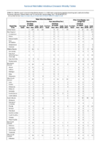 Table 2s West Nile virus disease Zika virus disease noncongenital Week 27 Weekly cases of selected notifiable diseases   1000 cases reported during the preceding year and selected low frequency diseases United States and US territories week ending July 7 2018