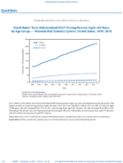 QuickStats Death Rates From Unintentional Falls Among Persons Aged 65 Years by Age Group  National Vital Statistics System US United States 19992018