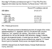 Percentage of Children and Adolescents Aged 317 Years Who Were Ever Diagnosed with Autism Spectrum Disorder by Family Income 20202022