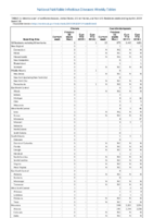 Cholera Coccidioidomycosis Week 14 Weekly cases of notifiable diseases United States US territories and NonUS Residents weeks ending April 06 2019