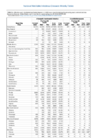 Table 2c Chlamydia trachomatis infection Coccidioidomycosis Week 30 Weekly cases of selected notifiable diseases   1000 cases reported during the preceding year and selected low frequency diseases United States and US territories week ending July 28 2018