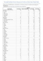 Giardiasis Week 22 Weekly cases of notifiable diseases United States US Territories and NonUS Residents week ending June 3 2023