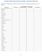 Viral hemorrhagic fevers Sabia virus Week 11 Weekly cases of notifiable diseases United States US Territories and NonUS Residents week ending March 21 2026