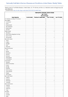 Haemophilus influenzae invasive disease Age 5 years Nonb serotype Week 04 Weekly cases of notifiable diseases United States US Territories and NonUS Residents week ending January 28 2023