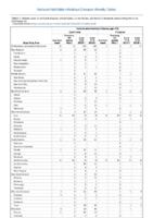 Invasive pneumococcal disease age 5 Week 11 Weekly cases of notifiable diseases United States US territories and NonUS Residents weeks ending March 16 2019