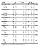 TABLE 2 Asthma Indicators by Onset Child or Adult among adults with current asthma in 9 states and Puerto Rico BRFSS 2007 North Carolina