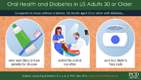 Oral health and diabetes in US adults 30 or older