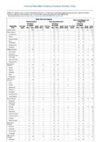 Table 2s West Nile virus disease Zika virus disease noncongenital Week 20 Weekly cases of selected notifiable diseases   1000 cases reported during the preceding year and selected low frequency diseases United States and US territories week ending May 19 2018