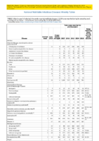 Table 1 Week 20 Weekly cases of selected infrequently reported notifiable diseases 1000 cases reported during the preceding year excluding US territories  United States week ending May 19 2018