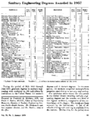 Sanitary engineering degrees awarded in 1957
