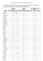 Rabies animal Rubella Rubella congenital syndrome Week 17Weekly cases of selected notifiable diseases   1000 cases reported during the preceding year and selected low frequency diseases United States and US territories week ending May 4 2018