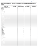 Listeriosis Probable Week 12 Weekly cases of notifiable diseases United States US Territories and NonUS Residents week ending March 28 2026