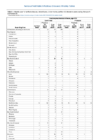 Invasive pneumococcal disease age 5 Week 06 Weekly cases of notifiable diseases United States US territories and NonUS Residents weeks ending February 09 2019