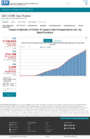 Trends in number of COVID19 cases in the US reported to CDC by stateterritory trends in total and cumulative incidence rate of COVID19 cases in the United States reported to CDC per 100000 population Oct 12 2020